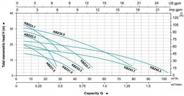 Кривая пропускной способности погружных водоотливных насосов KBZ21.5-45.5 