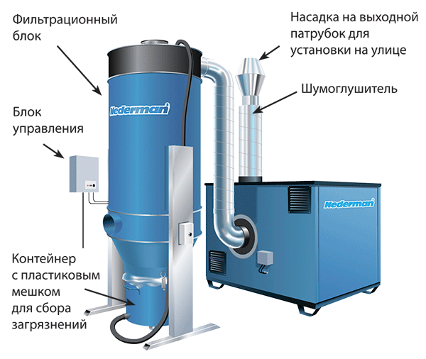 Конструкция установки VAC 20-1500-МАТ